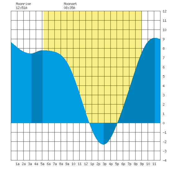 Patos Island tide chart for Monday, May 27, 2024