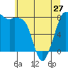 Patos Island tide chart for Monday, May 27, 2024