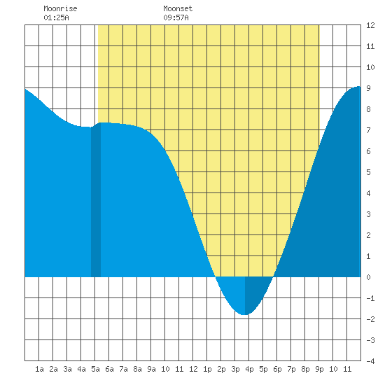 Patos Island tide chart for Tuesday, May 28, 2024