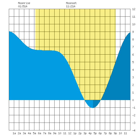 Patos Island tide chart for Wednesday, May 29, 2024
