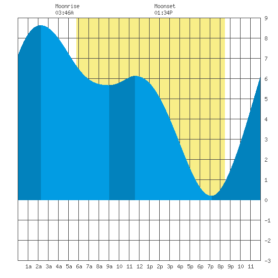Patos Island tide chart for Thursday, May 2, 2024