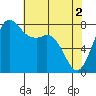 Patos Island tide chart for Thursday, May 2, 2024