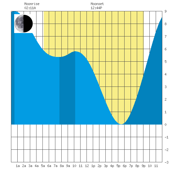Patos Island tide chart for Thursday, May 30, 2024