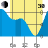 Patos Island tide chart for Thursday, May 30, 2024