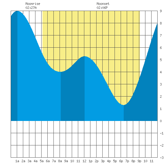 Patos Island tide chart for Friday, May 31, 2024