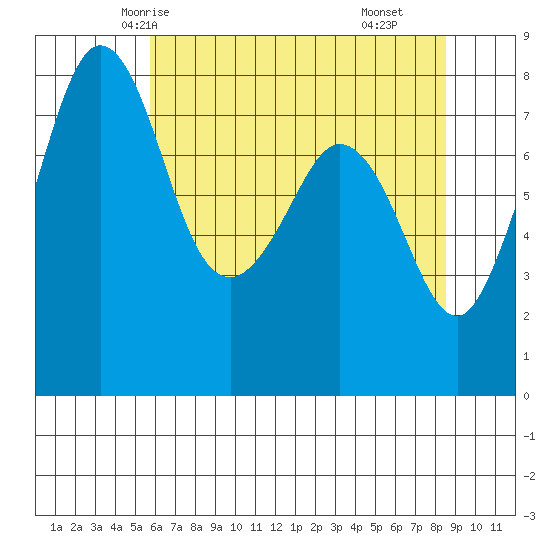 Patos Island tide chart for Saturday, May 4, 2024
