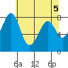 Patos Island tide chart for Sunday, May 5, 2024