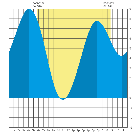 Patos Island tide chart for Monday, May 6, 2024