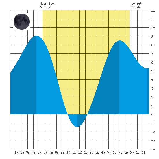 Patos Island tide chart for Tuesday, May 7, 2024