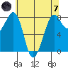 Patos Island tide chart for Tuesday, May 7, 2024