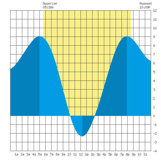 Patos Island tide chart for Wednesday, May 8, 2024