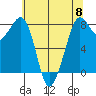 Patos Island tide chart for Wednesday, May 8, 2024