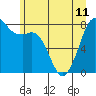 Patos Island tide chart for Tuesday, June 11, 2024