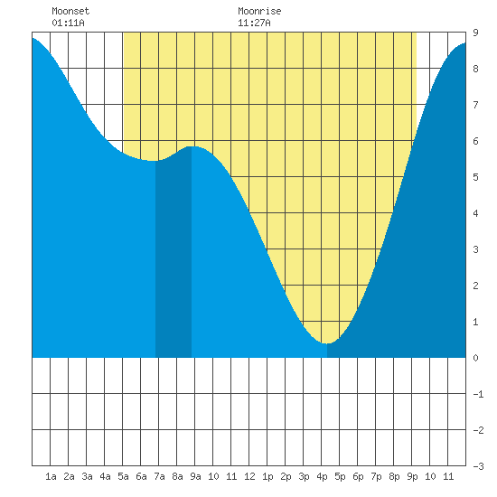 Patos Island tide chart for Wednesday, June 12, 2024