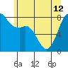 Patos Island tide chart for Wednesday, June 12, 2024