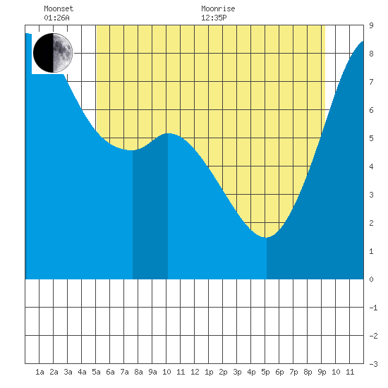 Patos Island tide chart for Thursday, June 13, 2024