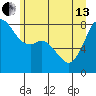 Patos Island tide chart for Thursday, June 13, 2024