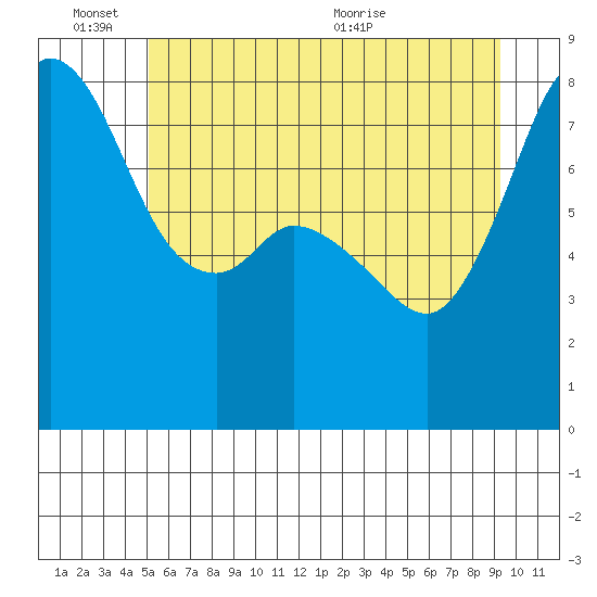 Patos Island tide chart for Friday, June 14, 2024