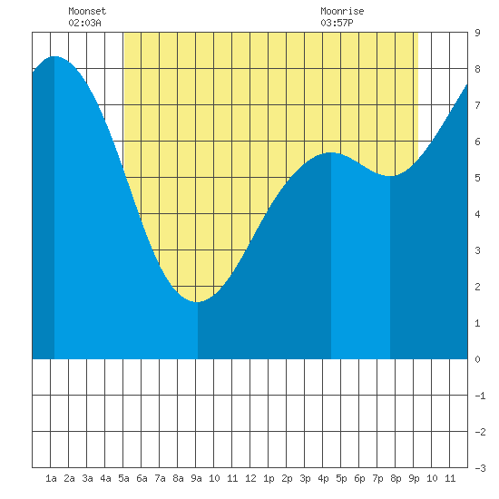 Patos Island tide chart for Sunday, June 16, 2024