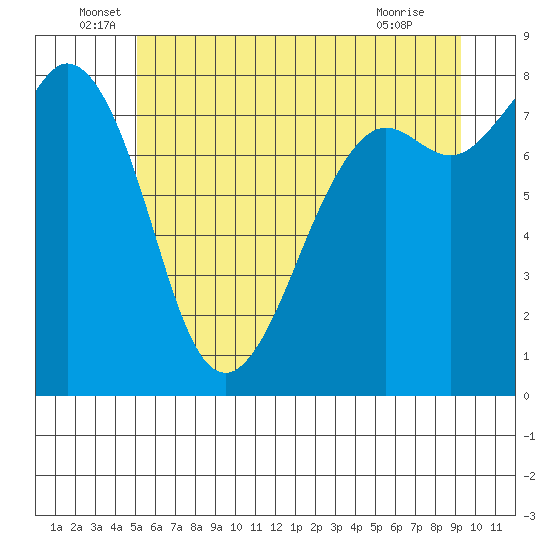 Patos Island tide chart for Monday, June 17, 2024