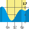 Patos Island tide chart for Monday, June 17, 2024