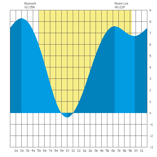 Patos Island tide chart for Tuesday, June 18, 2024