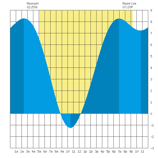 Patos Island tide chart for Wednesday, June 19, 2024
