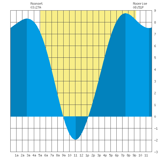 Patos Island tide chart for Thursday, June 20, 2024