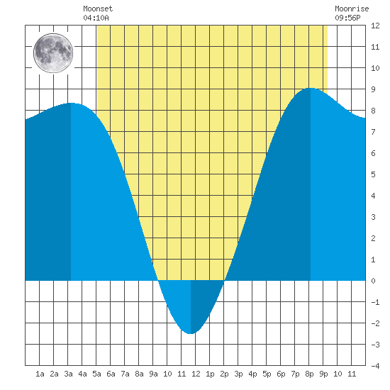 Patos Island tide chart for Friday, June 21, 2024