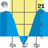 Patos Island tide chart for Friday, June 21, 2024