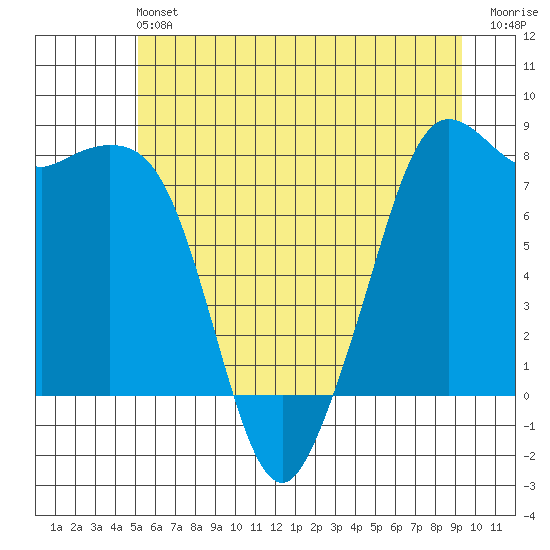 Patos Island tide chart for Saturday, June 22, 2024