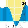 Patos Island tide chart for Monday, June 24, 2024