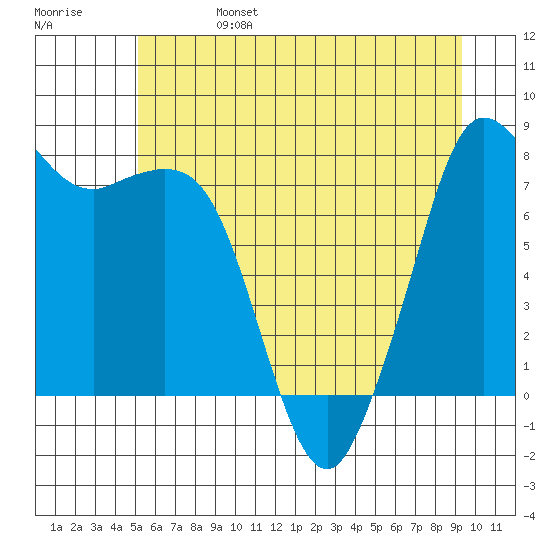 Patos Island tide chart for Tuesday, June 25, 2024
