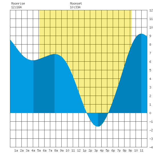 Patos Island tide chart for Wednesday, June 26, 2024