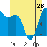 Patos Island tide chart for Wednesday, June 26, 2024