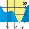 Patos Island tide chart for Thursday, June 27, 2024