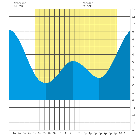 Patos Island tide chart for Saturday, June 29, 2024