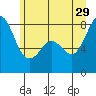 Patos Island tide chart for Saturday, June 29, 2024