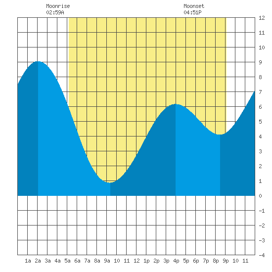 Patos Island tide chart for Sunday, June 2, 2024
