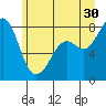 Patos Island tide chart for Sunday, June 30, 2024