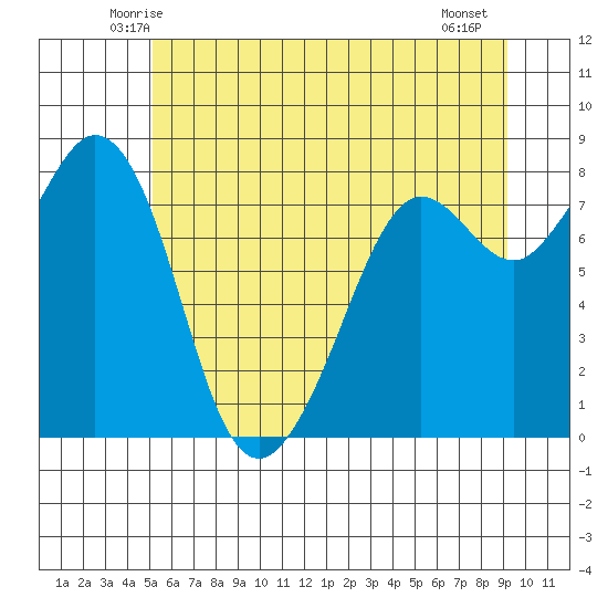 Patos Island tide chart for Monday, June 3, 2024