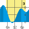 Patos Island tide chart for Monday, June 3, 2024
