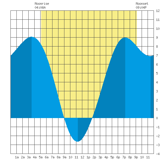 Patos Island tide chart for Wednesday, June 5, 2024