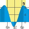 Patos Island tide chart for Wednesday, June 5, 2024