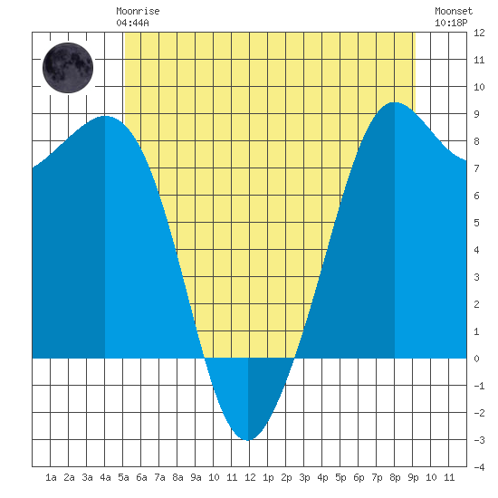 Patos Island tide chart for Thursday, June 6, 2024