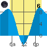 Patos Island tide chart for Thursday, June 6, 2024