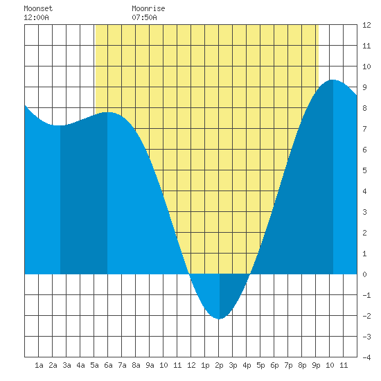 Patos Island tide chart for Sunday, June 9, 2024