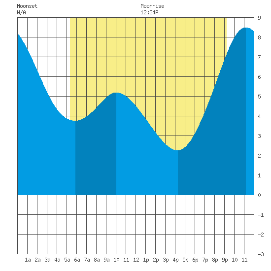 Patos Island tide chart for Friday, July 12, 2024
