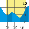 Patos Island tide chart for Friday, July 12, 2024