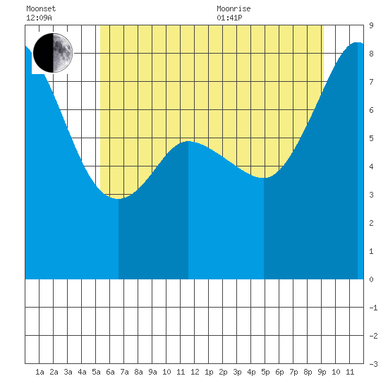 Patos Island tide chart for Saturday, July 13, 2024